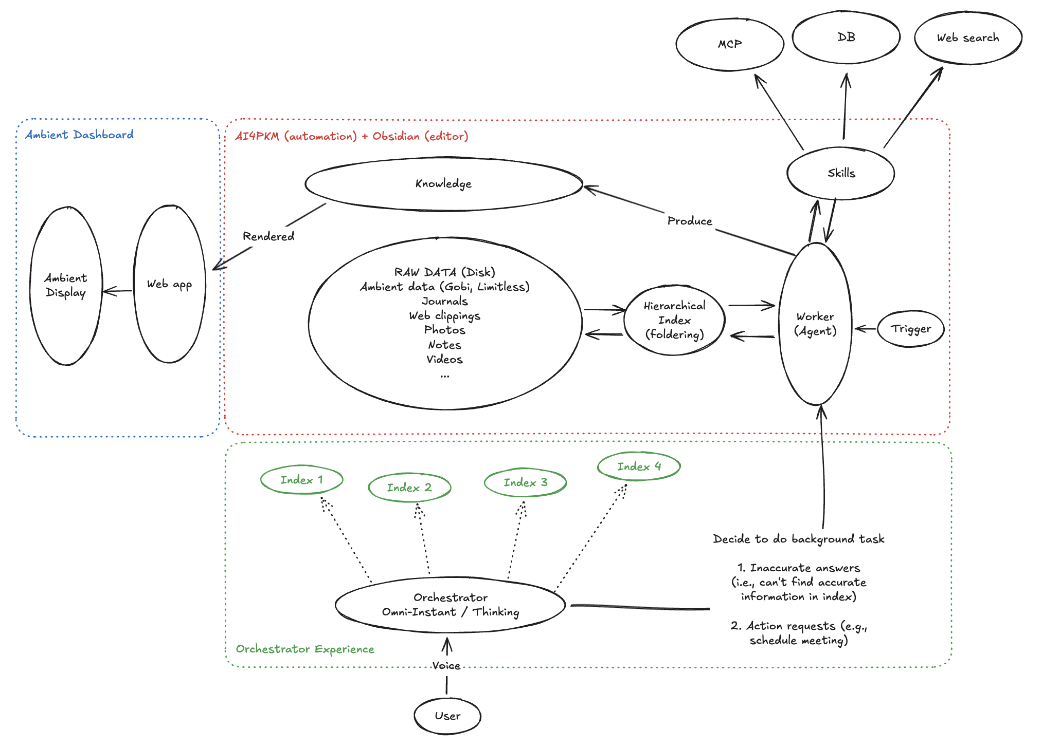 Orchestrator Architecture